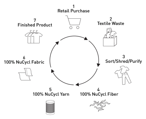 의류가 소비되고 폐기되고 재생되는 과정/홈페이지