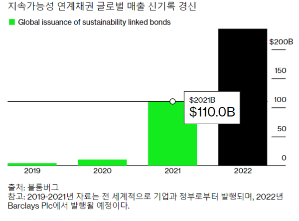 지속가능성 연계채권 글로벌 매출 신기록 경신/블룸버그