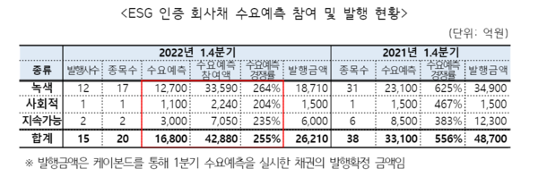 올해 1분기 ESG 채권 발행사는 15곳에 불과했다. 반면 지난해 1분기 ESG 채권 발행사는 38곳, 1년 만에 절반으로 쪼그라든 셈이다. /금융투자협회