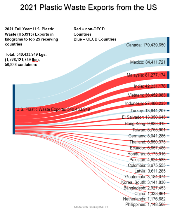 ﻿2021년 미국의 폐플라스틱 수출현황/Basel Action Network