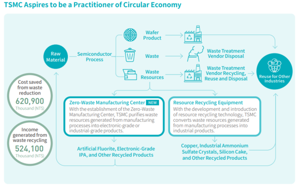 TSMC의 순환경제 이행 계획. 제로 웨이스트 제조 공장을 통해 폐기물 자원을 전자 등급 또는 산업 등급 제품으로 바꾸겠다고 밝혔다. /2020 TSMC CSR 리포트