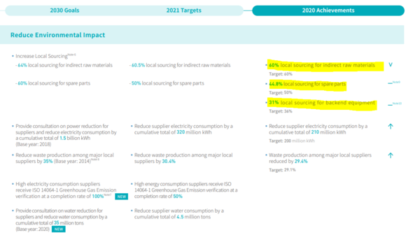 TSMC가 밝힌 탄소 감축 계획. 간접 재료의 60%를 현지에서 조달하겠다는 목표는 이뤘으며, 반도체 구성 요소는 44.8%만 조달해 목표인 50%를 달성하지 못했다. TSMC는 각 분야마다 단기, 중기, 장기 목표를 세우고, 공표했다./2020 TSMC CSR 리포트