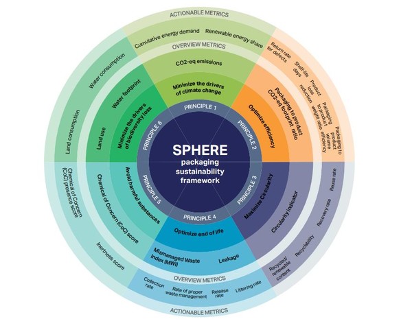 WBCSD는 지속가능한 포장지 선택에 있어 올바른 선택과 평가를 할 수 있는  