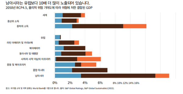 특히 소득 중하위 국가는 부유한 국가보다 평균 3.6배 더 큰 GDP 손실을 볼 가능성이 있는 것으로 나타났다./S&P 글로벌