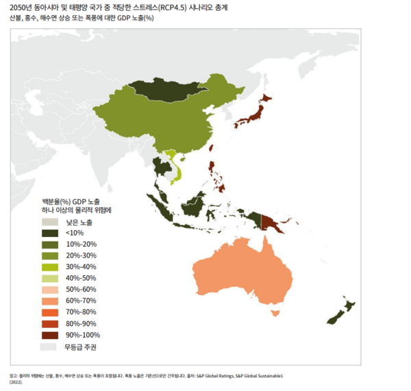 한국은 상대적으로 물리적 위협에 노출된 GDP 비율이 낮은 편이지만, 한국을 포함한 동아시아 지역 GDP 노출도는 전 세계에서 가장 높은 것으로 나타났다. 