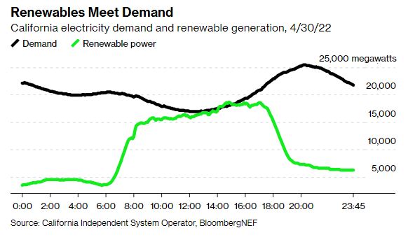 지난달 30일(현지시간), 캘리포니아 전력 수요의 99.87%를 재생에너지가 충당 