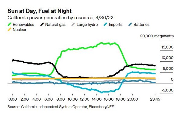 캘리포니아 전력망에 공급되는 재생에너지원 
