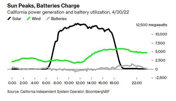 캘리포니아의 태영광/풍력 생산양과 배터리 저장 수준 
