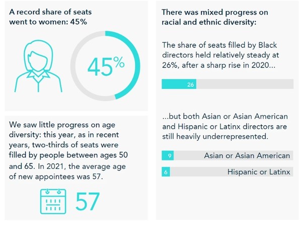 미국 이사회에서 여성 이사진이 차지하는 비율이 45%를 기록한 것으로 조사 결과 나타났다. /하이드릭 앤 스트러글스.