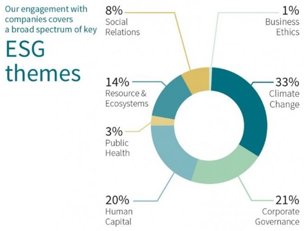 지난해 악사가 기업에게 제시한 ESG 테마 비중. 기후위기와 기업지배구조, 즉 이사회 차원의 의지는 올해도 주요한 테마로 작용할 것으로 예측된다/악사 홈페이지