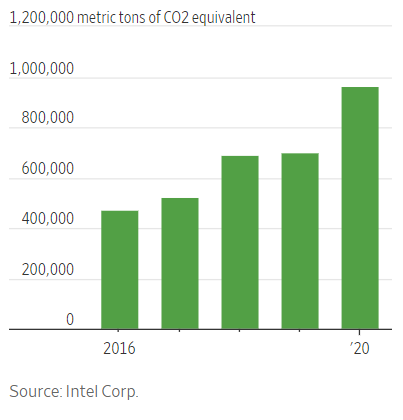 인텔의 과불화탄소 배출량은 2016년 47만미터톤, 2017년 52만미터톤, 2018년 69만미터톤, 2019년 70만미터톤, 2020년 96만미터톤으로 꾸준히 상승했다. /인텔 2020-21 Corporate Responsibility Report