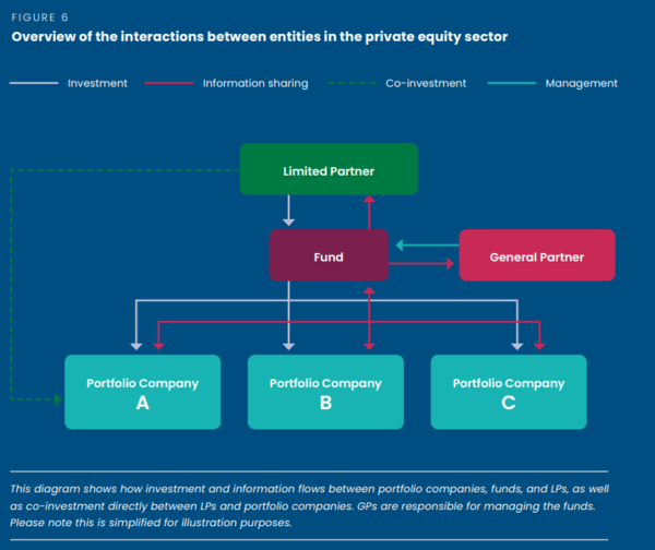사모펀드 부문의 기업 간 상호작용 개요. 이 다이어그램은 포트폴리오 회사, 펀드 및 LP 간의 투자 및 관리 흐름과 LP와 포트폴리오 회사 간의 상호작용 관계를 보여준다. GP는 자금 관리를 담당한다.