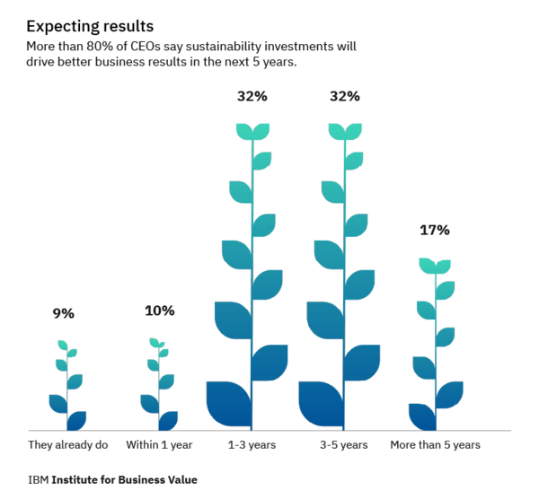 80% 이상의 CEO는 지속가능성 투자가 향후 5년 이상 지속될 것으로 봤다. / IBV 