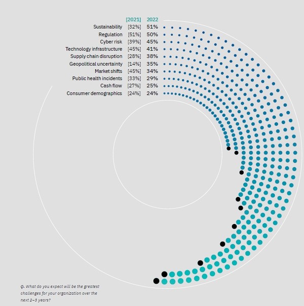 IBV의 설문조사결과 51%의 CEO가 지속가능성을 최우선 과제로 여기는 것으로 나타났다./IBV