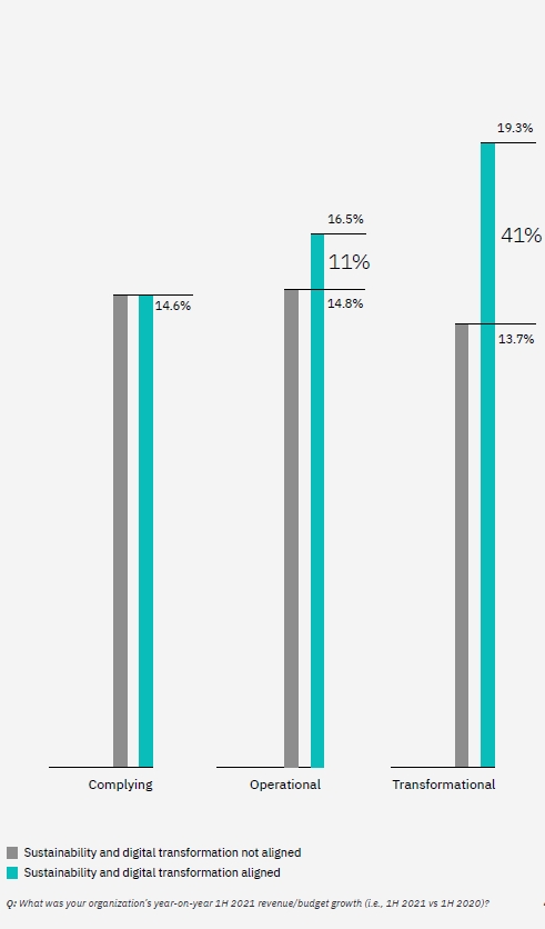 연구팀은 지속가능성과 디지털 혁신을 통합했을 때 영업 이익이 41% 더 높게 나왔다고 전했다./IBV 