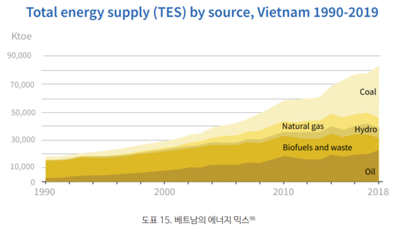 베트남의 에너지 믹스. 전기 발전량의 절반 이상이 석탄에서 나온다./그린피스 '삼성전자 100% 재생에너지 로드맵' 보고서