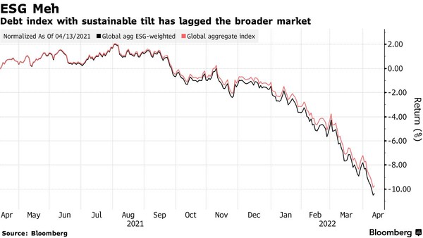 지난 4월 블룸버그가 발표한 환경, 사회, 지배구조 크레딧 지수는 지난 1년 간 전 세계 채권 벤치마크에 비해 약 64bp 뒤졌다. ESG 시장규모가 4조 달러에 육박하는 유럽에서는 올해 들어 녹색 회사채가 6.7% 하락해 정상채무 손실률(6.1%)을 웃돌았다./블룸버그