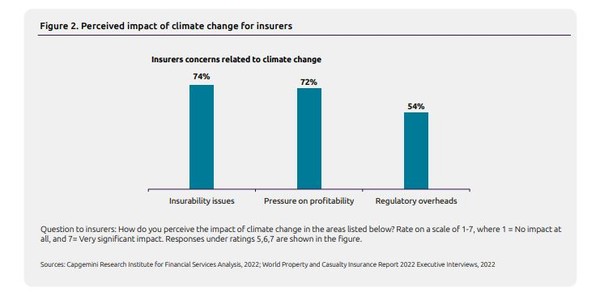 보험사의 기후변화 관련 최대 우려사항