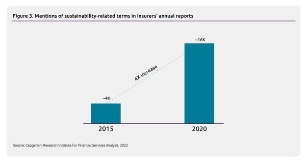 시가총액 상위 35개 보험사의 연례보고서 분석결과, 지속가능성 이슈가 2015년 대비 2020년에 4배 증가