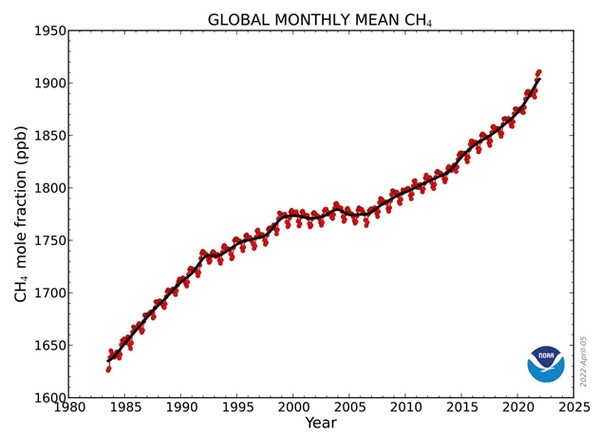 NOAA가 측정한 메탄의 증가 그래프