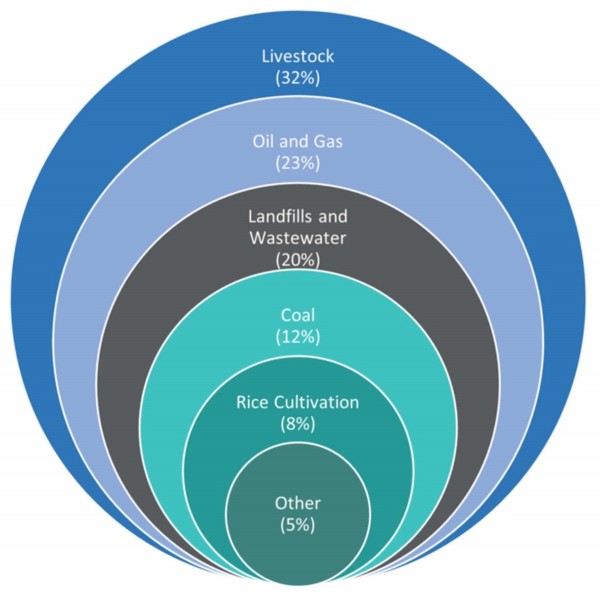 UNEP와 CCAC가 2021년에 발표한 전 세계 메탄 배출의 조사 결과