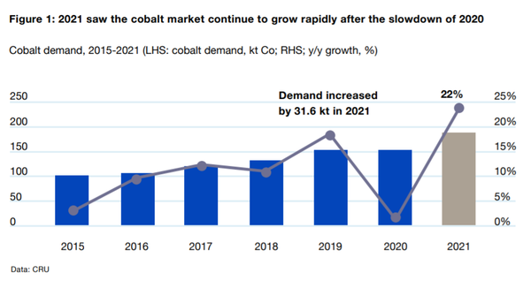 코발트 수요가 최근 22% 성장을 보이며, 공급 부족 현상이 계속되고 있다./ 보고서