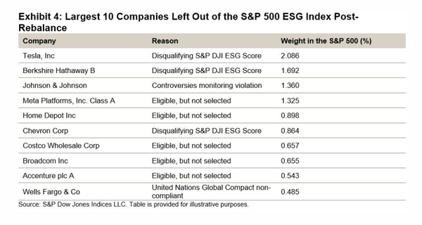 ESG지수 탈락대상으로 선정된 톱10위 종목