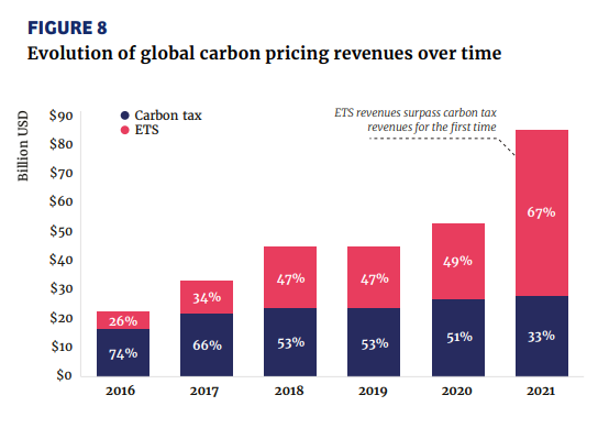 탄소세보다 배출권 거래제 정책이 더 많은 수입으로 이어졌다./세계은행 보고서 'State and Trends of Carbon Pricing 2022'