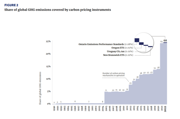 탄소시장은 특히 2020년을 기점으로 급격히 증가해 현재 68개에 이르고 있다. 한국의 경우 비교적 빠른 2015년에 배출권 거래제를 도입했다. /세계은행 보고서  'State and Trends of Carbon Pricing 2022'