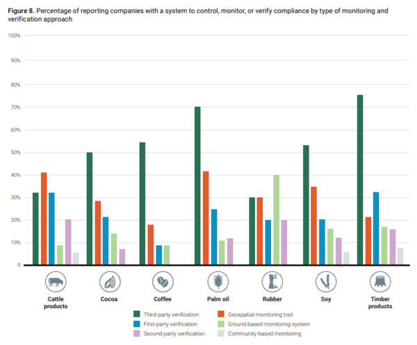 모니터링 및 인증 준수 기업 비중/CDP