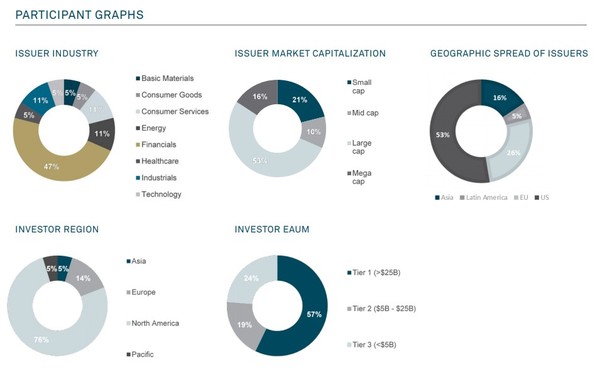 설문 참여 기업은 금융업이 47%로 가장 높았다. 분포 지역은 북미 지역이 53%, EU가 26%였다. 투자자는 북미에 기반을 둔 곳이 76%, 유럽이 14%로 나타났다. BNY 멜론은 북미지역의 기업과 투자자가 과대대표된 부분이 있으나, EU 지역의 기업과 투자자가 기업 공시 측면에서, 연구 결과의 방향성에서 벗어나지 않고 오히려 더 잘 드러난다고 설명했다./BNY 멜론