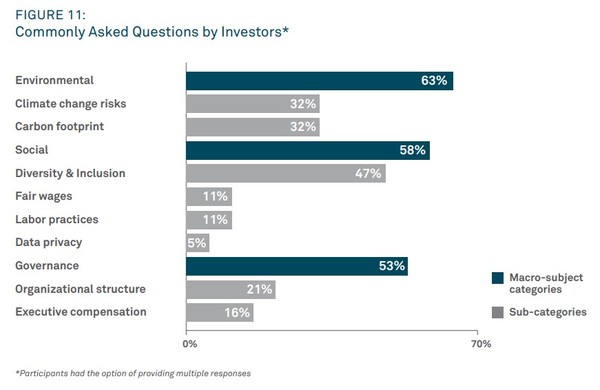 '투자자가 자주 묻는 ESG 요인'이라는 질문에 환경(E), 사회(S), 지배구조(G) 순서로 격차는 크지 않게 나타났다. 환경은 기후변화 위기와 탄소발자국, 사회는 다양성과 포용성, 임금, 노동 관행, 개인정보 보호, 지배구조는 조직 구조와 경영진 보상이라는 세부 항목이 있었다. 다양성과 포용성이 47%로 세부항목에서 질문 빈도가 가장 높았다./BNY 멜론