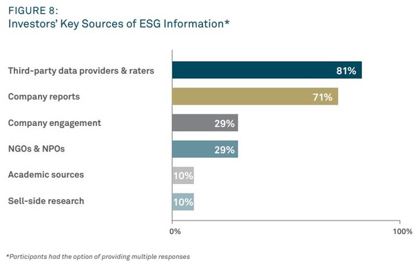 투자자들은 대부분 제3자 데이터 제공자 및 평가사와 기업 보고서에서 ESG 정보를 획득하는 것으로 나타났다. 기업 참여와 NGO로부터는 정보를 얻는다는 응답은 전체 투자자의 29%, 그외 논문이나 판매측에서 정보를 얻는다고 응답한 곳은 10%였다.
