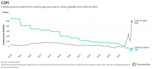 트랜지션 제로는 앞으로 화석연료에서 LNG로의 전환이 청정에너지로의 전환보다 비싸질 것이라고 내다봤다/트랜지션 제로