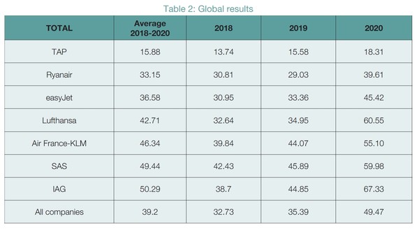 연구진들이 2018~2020 항공사의 ESG 항목을 분석한 결과 100점 만점에 평균 39점을 기록한 것으로 나타났다./ 옵서버토리오 RSC