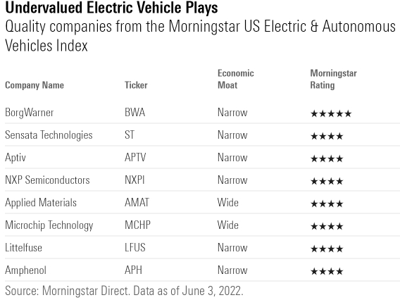 모닝스타가 주식이 저평가됐다고 손꼽은 8개 전기차 관련 공급업체 평가표