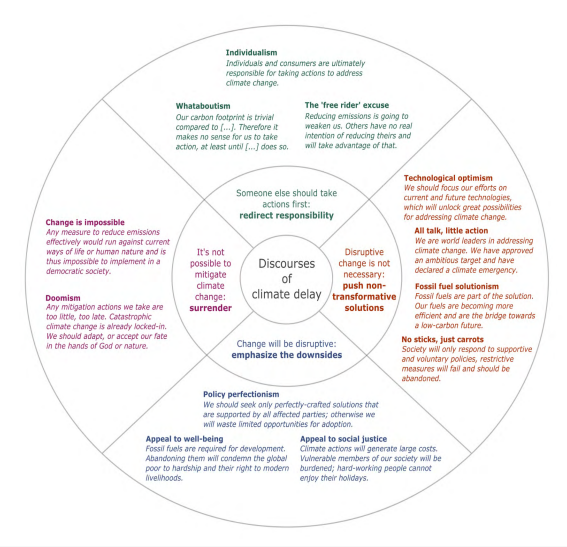 주요 담론을 정리한 표. 주요 담론은 크게 ▲“기후 변화를 완화할 수 없으니 포기하자” ▲ “변화 대응은 엄청난 비용을 초래하는 등 부정적인 면이 많다” ▲ “굳이 비용이 많이 드는 대응 활동을 하지 않아도 된다” ▲ “책임 소재가 다른 곳에 있다”로 분류된다./ISD