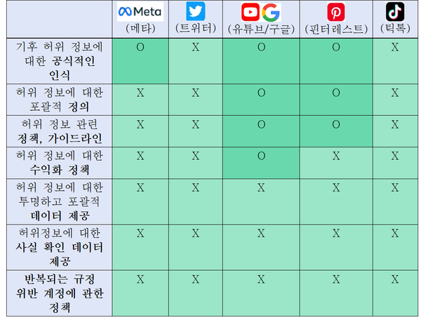 ISD는 소셜 미디어인 메타, 트위터, 유튜브, 핀터레스트, 틱톡의 기후 허위 정보와 위협에 대한 인정, 정의, 정책과 가이드라인 유무, 허위 정보에 대한 사실 확인 데이터 제공 여부 등을 조사했다/ISD