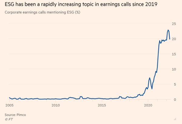 ESG는 2019년 이후 어닝콜에서 폭증하는 주제가 돼왔다./FT