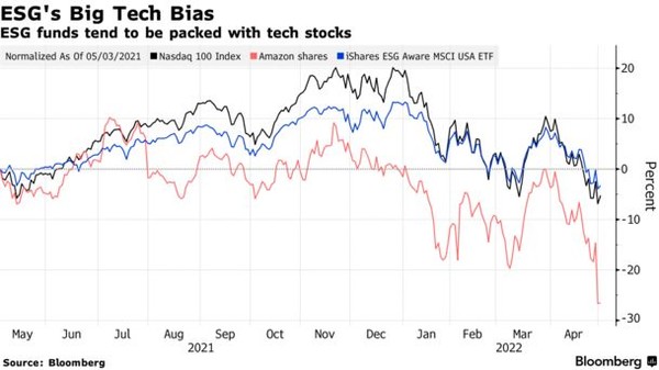 블랙록의 '아이셰어 ESG 어웨어 MSCI USA ETF'로 본 ESG 펀드의 기술주 쏠림 현상. ESG 펀드 등장 초기만 해도 IT주 쏠림이 높았다고 볼 수 있다./블룸버그
