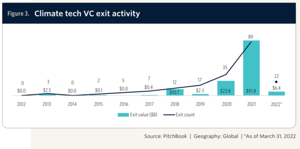지난 6월 10일 발간된 피치북의 클린테크 보고서(Climate Tech Report). 2021년부터 클린테크에서 VC 자본이 빠져나가고 있다. /피치북