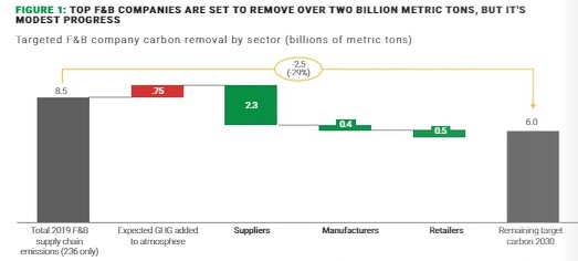 2030년까지 목표 달성을 위해 속도를 높여야 한다/알릭스 파트너스