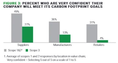 스코프별 공급업체, 제조업체, 소매업체들이 느끼는 감축 달성 목표에 대한 차이/알릭스 파트너스