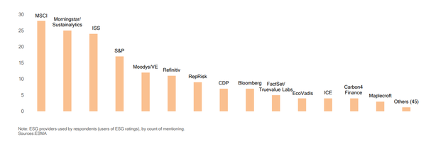 가장 자주 언급된 ESG 등급 제공업체는 MSCI(28회 언급)였으며, 모닝스타ㆍ서스테이널리틱스(25회), ISS(24회), S&P(17회), 무디스(12회), 리피니티브(11회), 렙리스크(9회), CDP와 블룸버그(각 7회) 등이었다./ESMA
