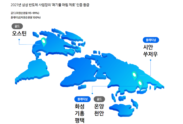 2020년 국내외 전 반도체 사업장에 폐기물매립제로 골드 등급을 받았던 삼성전자는 이를 업그레이드, 화성DSR타워와 기흥, 화성·화성·평택·중국 쑤저우 사업장은 자원 재활용률 100% 달성해 플래티넘 등급을 획득했다./삼성전자 홈페이지