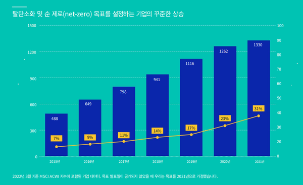 MSCI ACWI 지수에 포함된 2900개 이상의 기업 중 약 45%가 탈탄소화 목표를 설정했으며, 이들 중 3분의 1(31%)은 넷제로를 선언했다. 탈탄소화 목표를 가진 기업이 무려 1330곳이나 된다./ MSCI