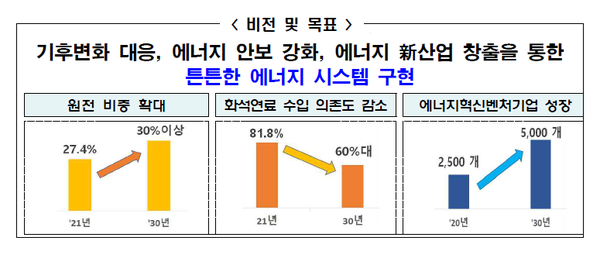출처-정부 '새정부 에너지정책 방향'