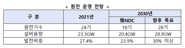 출처-정부 '새정부 에너지정책 방향'
