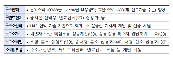 출처-정부 '새정부 에너지정책 방향'