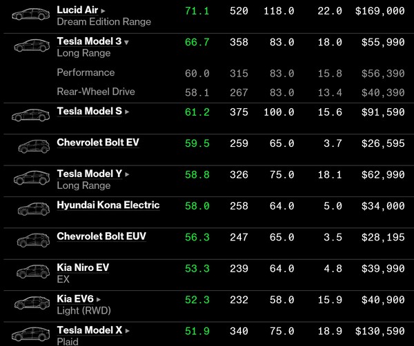 블룸버그가 발표한 전기차 등급표. 10위권 안에 국산차가 3대나 진입하는 기염을 토했다/블룸버그